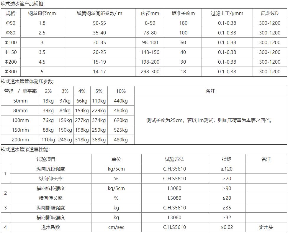 软式透水管(图1)